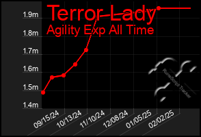 Total Graph of Terror Lady