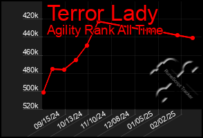 Total Graph of Terror Lady