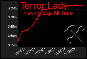 Total Graph of Terror Lady