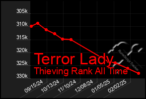 Total Graph of Terror Lady