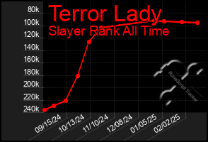 Total Graph of Terror Lady