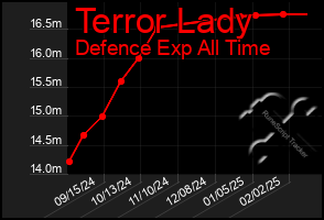 Total Graph of Terror Lady