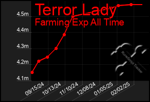 Total Graph of Terror Lady