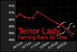 Total Graph of Terror Lady