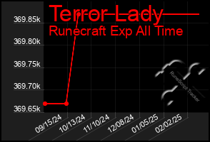 Total Graph of Terror Lady