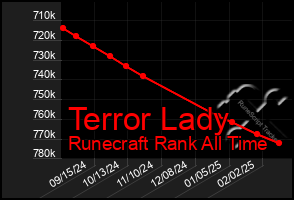 Total Graph of Terror Lady