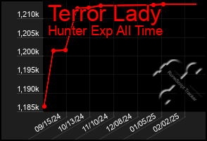 Total Graph of Terror Lady