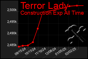 Total Graph of Terror Lady