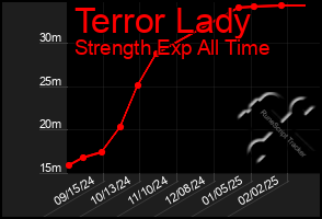 Total Graph of Terror Lady