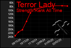 Total Graph of Terror Lady