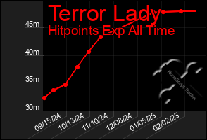 Total Graph of Terror Lady