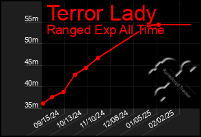 Total Graph of Terror Lady