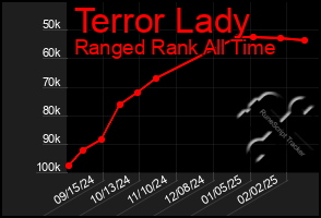 Total Graph of Terror Lady