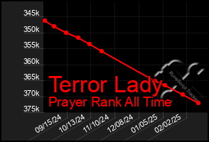 Total Graph of Terror Lady