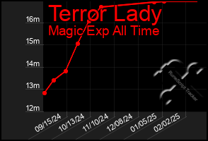 Total Graph of Terror Lady