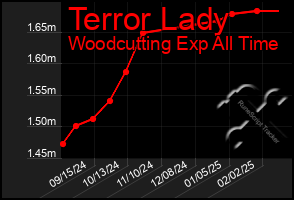 Total Graph of Terror Lady