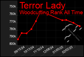 Total Graph of Terror Lady