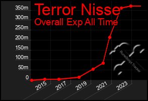 Total Graph of Terror Nisse