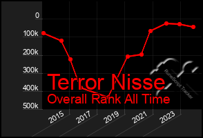 Total Graph of Terror Nisse