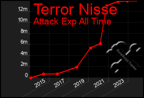 Total Graph of Terror Nisse