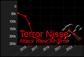 Total Graph of Terror Nisse