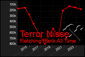 Total Graph of Terror Nisse