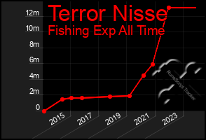 Total Graph of Terror Nisse