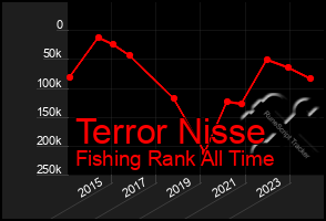 Total Graph of Terror Nisse