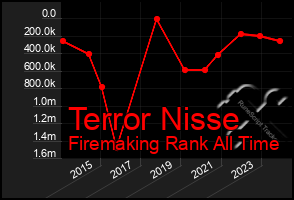 Total Graph of Terror Nisse