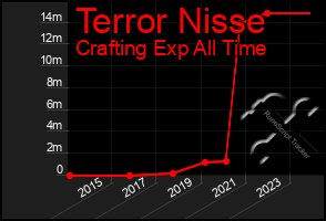 Total Graph of Terror Nisse