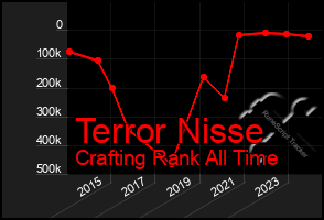 Total Graph of Terror Nisse