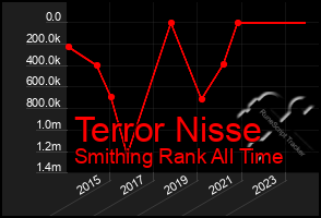 Total Graph of Terror Nisse