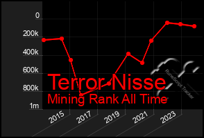 Total Graph of Terror Nisse