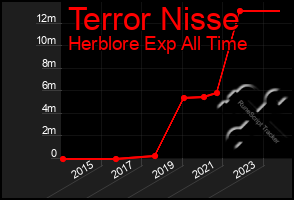 Total Graph of Terror Nisse