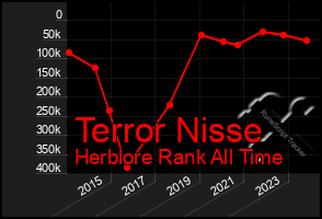 Total Graph of Terror Nisse