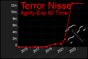 Total Graph of Terror Nisse