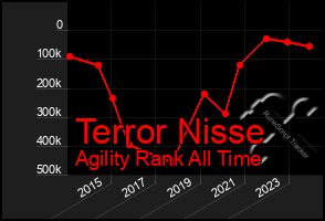 Total Graph of Terror Nisse