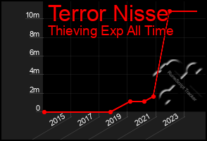 Total Graph of Terror Nisse