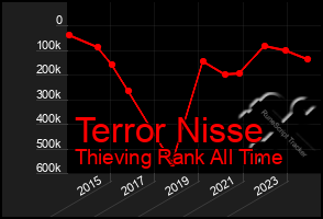 Total Graph of Terror Nisse