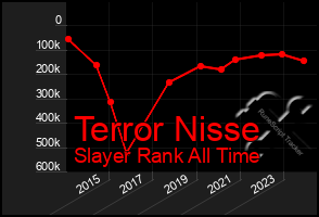 Total Graph of Terror Nisse