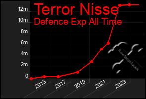 Total Graph of Terror Nisse