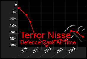 Total Graph of Terror Nisse