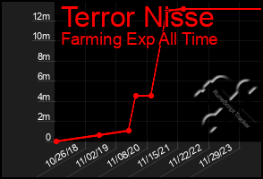 Total Graph of Terror Nisse