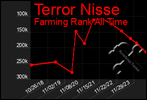 Total Graph of Terror Nisse