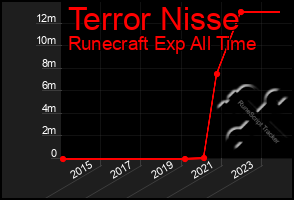 Total Graph of Terror Nisse