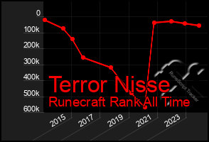 Total Graph of Terror Nisse