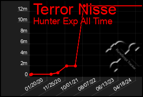 Total Graph of Terror Nisse