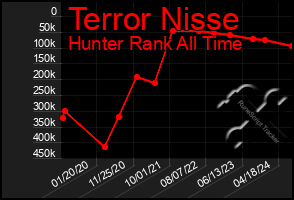 Total Graph of Terror Nisse