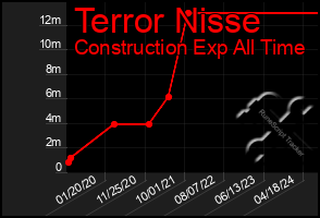 Total Graph of Terror Nisse