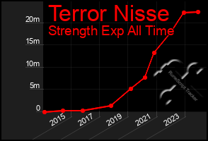 Total Graph of Terror Nisse